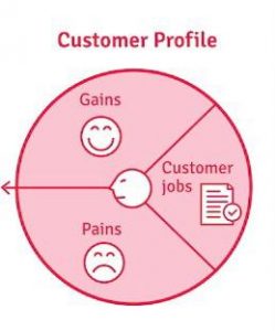 Customer Profile Value Proposition